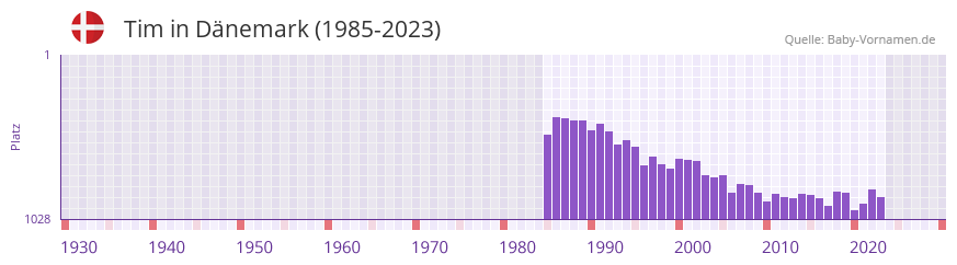 Tim in der Vornamen-Hitliste von Dänemark (1985-2023) Tim in der Vornamen-Hitliste von Dänemark (1985-2023)