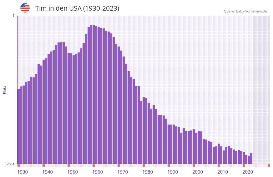 Tim in der Vornamen-Hitliste von den USA (1930-2023) Tim in der Vornamen-Hitliste von den USA (1930-2023)