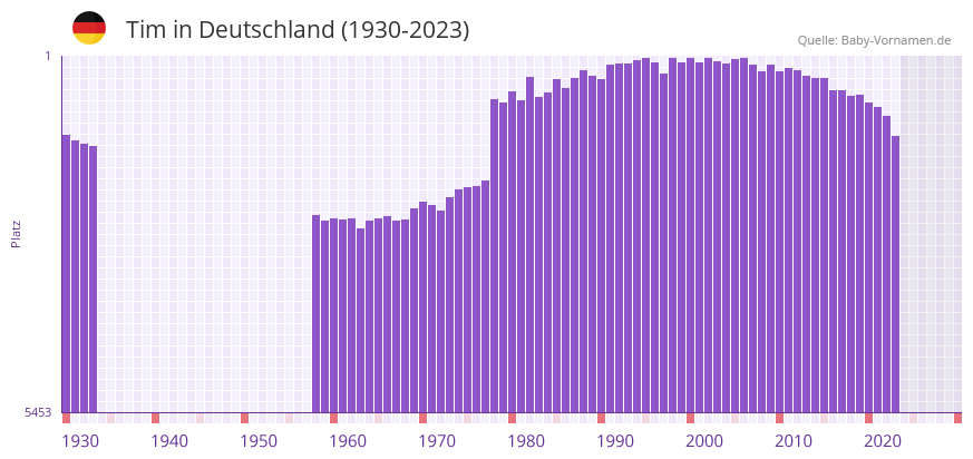 Tim in der Vornamen-Hitliste von Deutschland (1930-2023) Tim in der Vornamen-Hitliste von Deutschland (1930-2023)