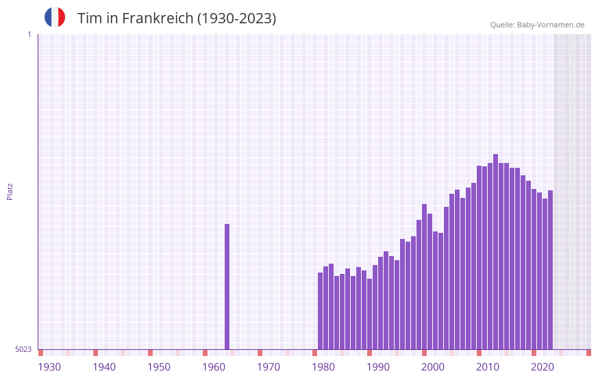 Tim in der Vornamen-Hitliste von Frankreich (1930-2023) Tim in der Vornamen-Hitliste von Frankreich (1930-2023)