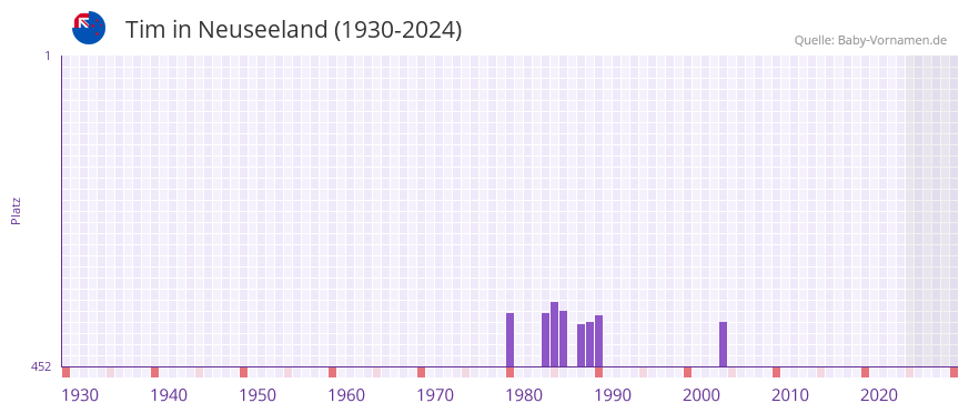 Tim in der Vornamen-Hitliste von Neuseeland (1930-2024)