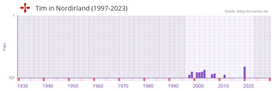 Tim in der Vornamen-Hitliste von Nordirland (1997-2023) Tim in der Vornamen-Hitliste von Nordirland (1997-2023)