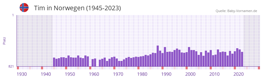 Tim in der Vornamen-Hitliste von Norwegen (1945-2023) Tim in der Vornamen-Hitliste von Norwegen (1945-2023)