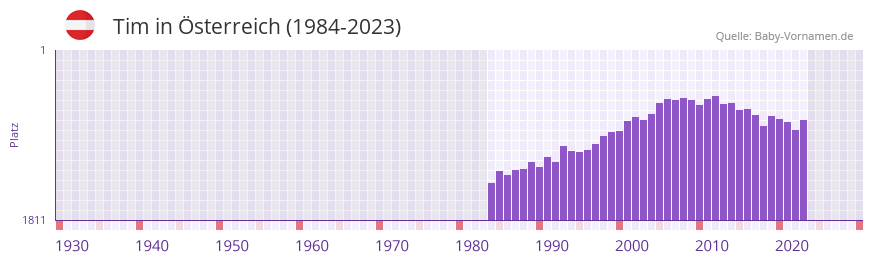 Tim in der Vornamen-Hitliste von Österreich (1984-2023) Tim in der Vornamen-Hitliste von Österreich (1984-2023)