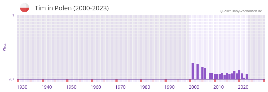 Tim in der Vornamen-Hitliste von Polen (2000-2023) Tim in der Vornamen-Hitliste von Polen (2000-2023)