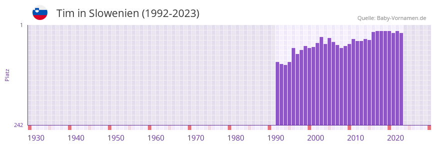 Tim in der Vornamen-Hitliste von Slowenien (1992-2023) Tim in der Vornamen-Hitliste von Slowenien (1992-2023)