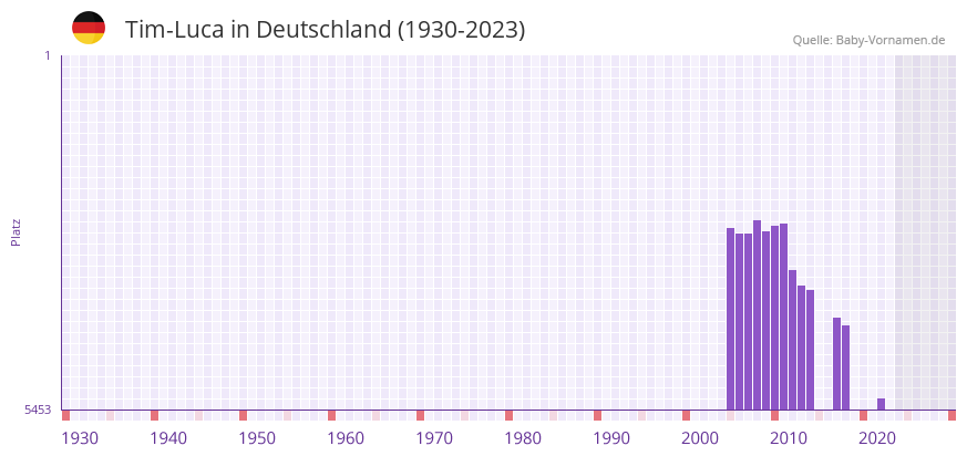 Tim-Luca in der Vornamen-Hitliste von Deutschland (1930-2023) Tim-Luca in der Vornamen-Hitliste von Deutschland (1930-2023)