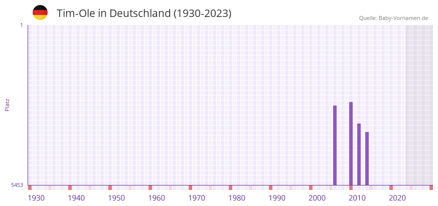 Tim-Ole in der Vornamen-Hitliste von Deutschland (1930-2023) Tim-Ole in der Vornamen-Hitliste von Deutschland (1930-2023)