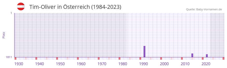 Tim-Oliver in der Vornamen-Hitliste von sterreich (1984-2023)