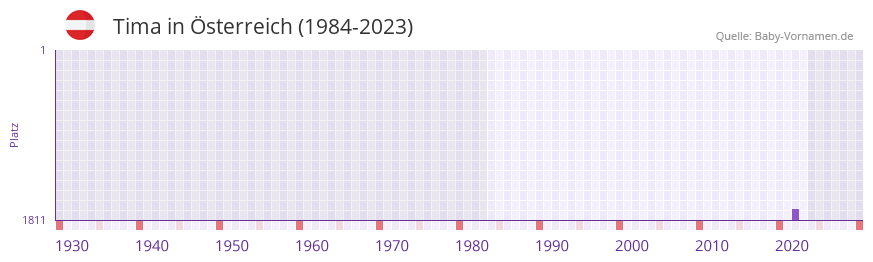 Tima in der Vornamen-Hitliste von Österreich (1984-2023) Tima in der Vornamen-Hitliste von Österreich (1984-2023)