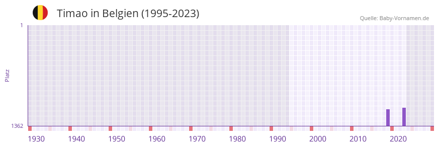 Timao in der Vornamen-Hitliste von Belgien (1995-2023)