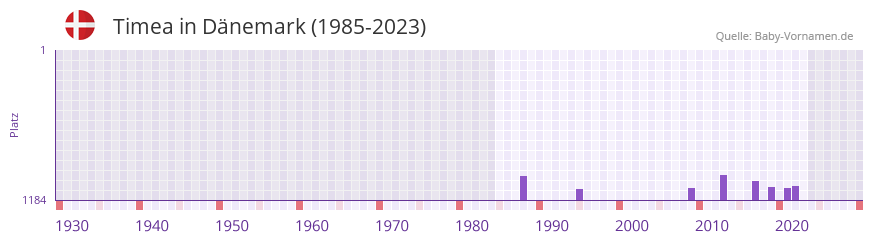 Timea in der Vornamen-Hitliste von Dnemark (1985-2023)