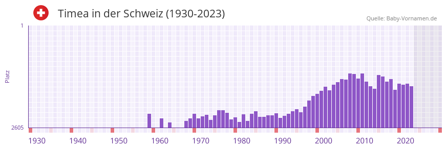 Timea in der Vornamen-Hitliste von der Schweiz (1930-2023)