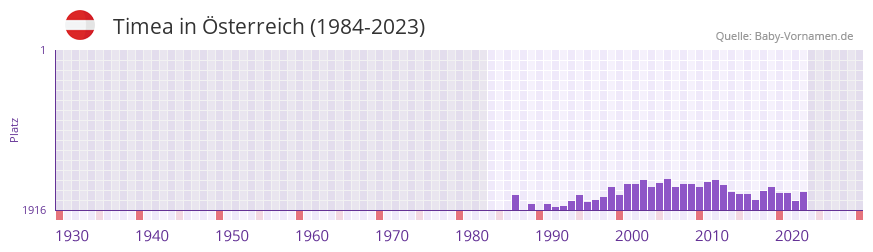 Timea in der Vornamen-Hitliste von sterreich (1984-2023)