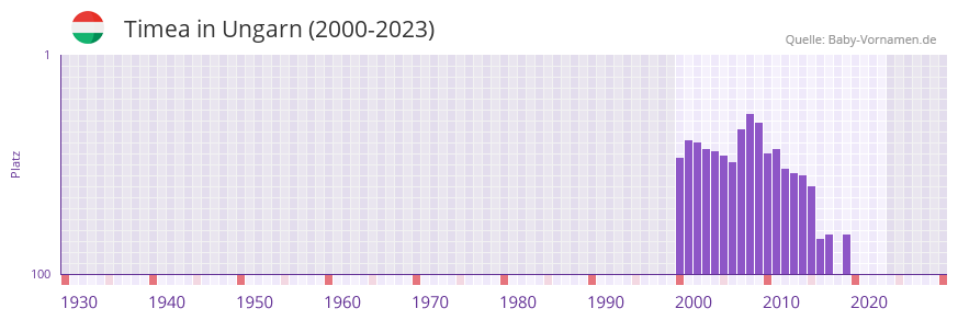 Timea in der Vornamen-Hitliste von Ungarn (2000-2023)