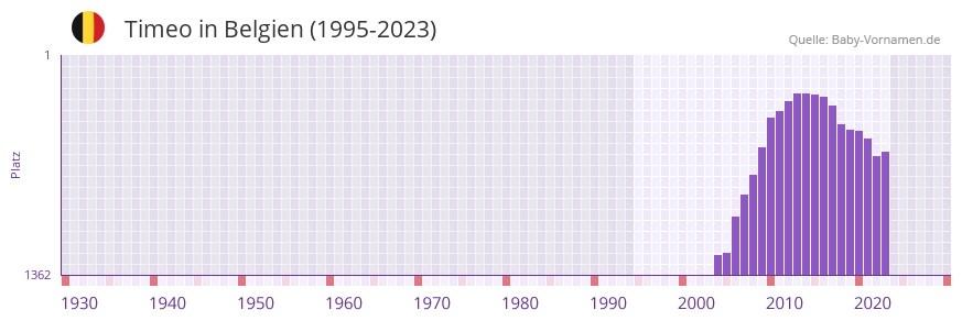 Timeo in der Vornamen-Hitliste von Belgien (1995-2023) Timeo in der Vornamen-Hitliste von Belgien (1995-2023)