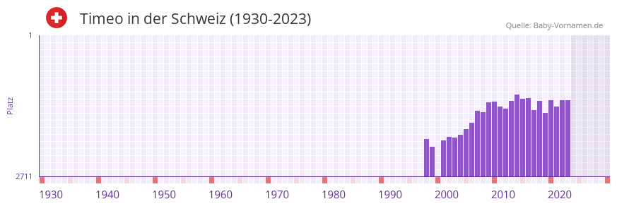 Timeo in der Vornamen-Hitliste von der Schweiz (1930-2023) Timeo in der Vornamen-Hitliste von der Schweiz (1930-2023)