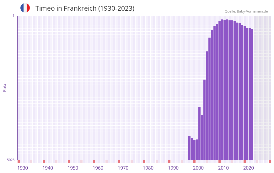 Timeo in der Vornamen-Hitliste von Frankreich (1930-2023) Timeo in der Vornamen-Hitliste von Frankreich (1930-2023)
