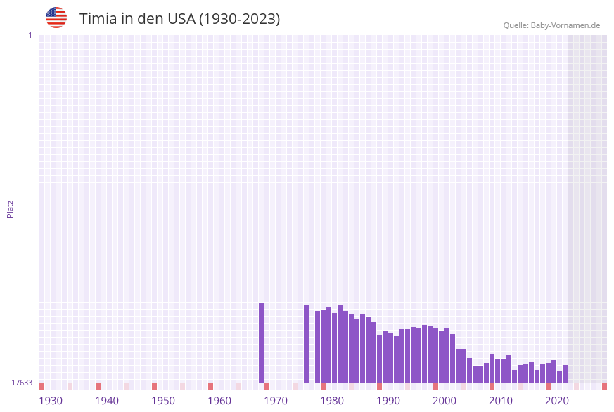 Timia in der Vornamen-Hitliste von den USA (1930-2023) Timia in der Vornamen-Hitliste von den USA (1930-2023)