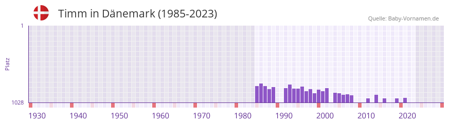 Timm in der Vornamen-Hitliste von Dnemark (1985-2023)