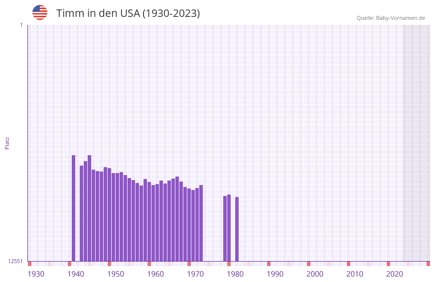 Timm in der Vornamen-Hitliste von den USA (1930-2023)