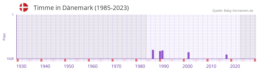 Timme in der Vornamen-Hitliste von Dnemark (1985-2023)