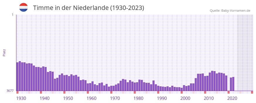 Timme in der Vornamen-Hitliste von der Niederlande (1930-2023)