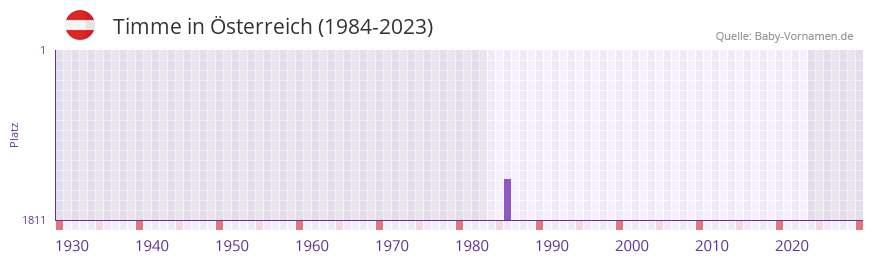 Timme in der Vornamen-Hitliste von sterreich (1984-2023)
