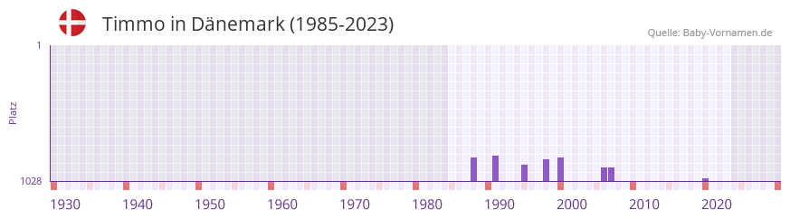 Timmo in der Vornamen-Hitliste von Dnemark (1985-2023)