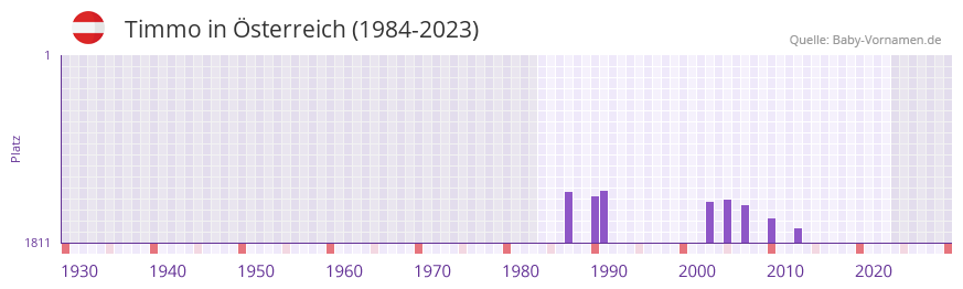 Timmo in der Vornamen-Hitliste von sterreich (1984-2023)