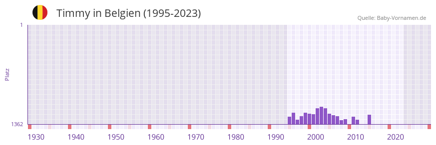 Timmy in der Vornamen-Hitliste von Belgien (1995-2023)