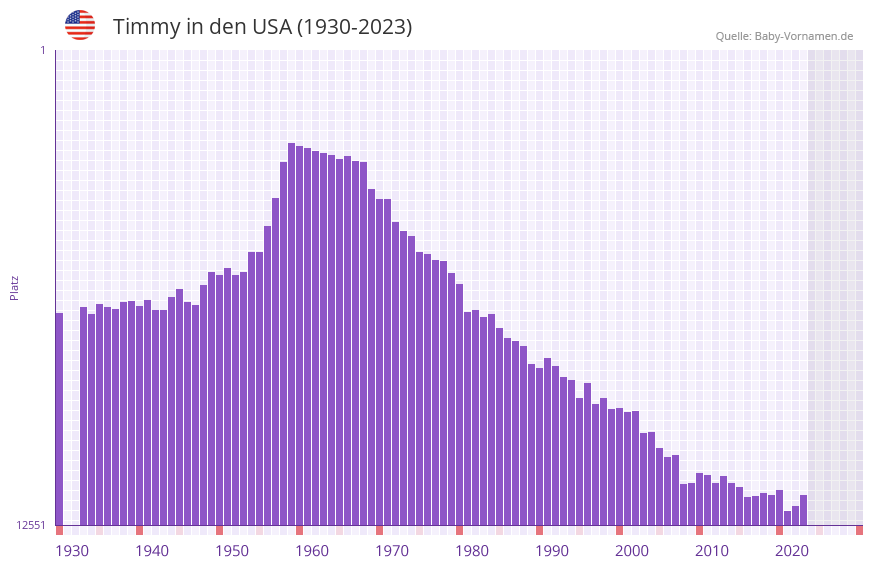 Timmy in der Vornamen-Hitliste von den USA (1930-2023)