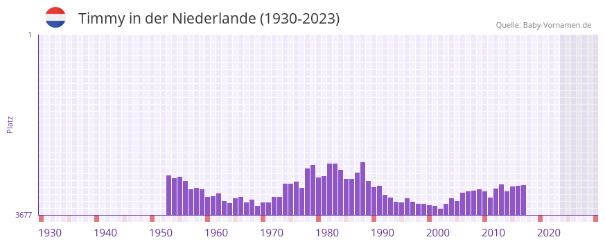 Timmy in der Vornamen-Hitliste von der Niederlande (1930-2023)