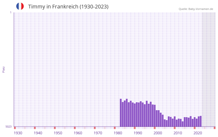 Timmy in der Vornamen-Hitliste von Frankreich (1930-2023)