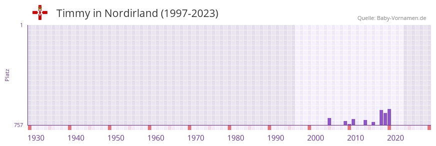Timmy in der Vornamen-Hitliste von Nordirland (1997-2023)