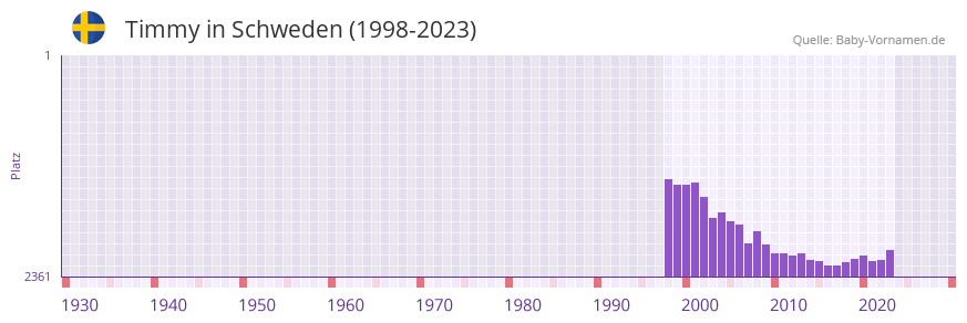 Timmy in der Vornamen-Hitliste von Schweden (1998-2023)