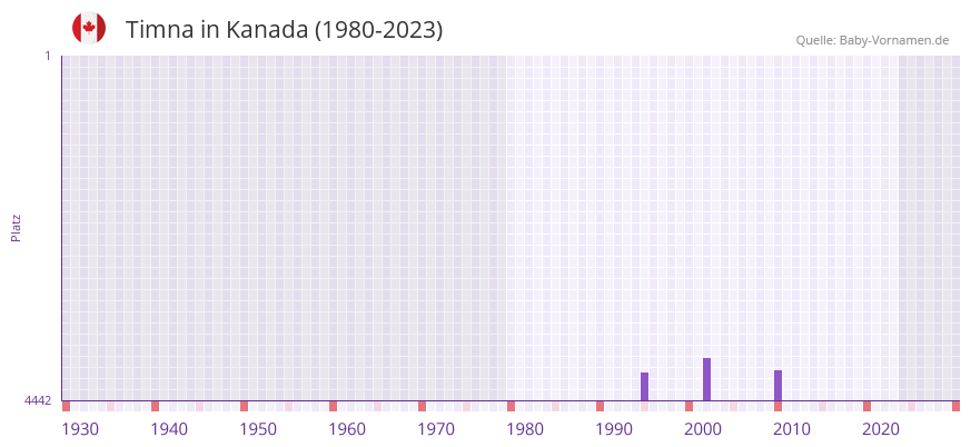 Timna in der Vornamen-Hitliste von Kanada (1980-2023)