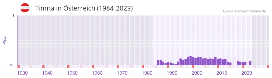 Timna in der Vornamen-Hitliste von sterreich (1984-2023)