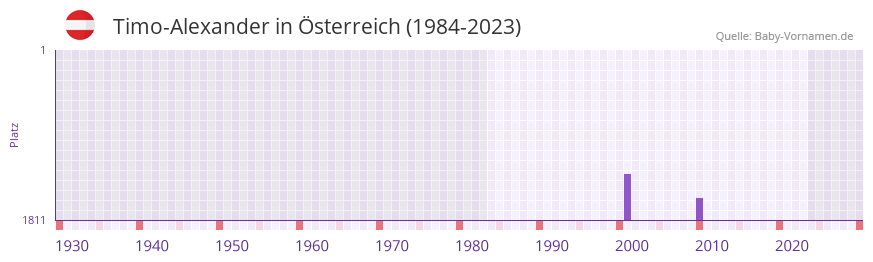 Timo-Alexander in der Vornamen-Hitliste von sterreich (1984-2023)