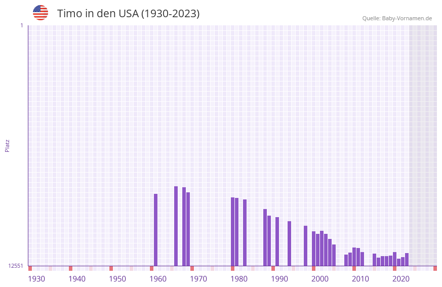 Timo in der Vornamen-Hitliste von den USA (1930-2023)