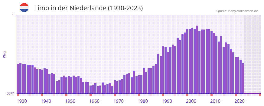Timo in der Vornamen-Hitliste von der Niederlande (1930-2023)