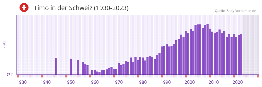 Timo in der Vornamen-Hitliste von der Schweiz (1930-2023)