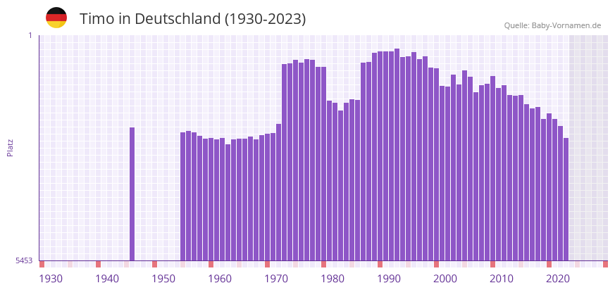 Timo in der Vornamen-Hitliste von Deutschland (1930-2023)