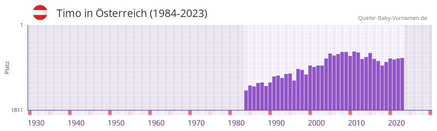 Timo in der Vornamen-Hitliste von sterreich (1984-2023)