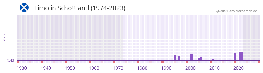 Timo in der Vornamen-Hitliste von Schottland (1974-2023)