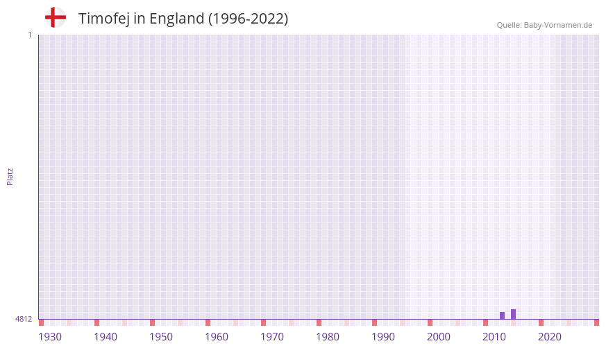 Timofej in der Vornamen-Hitliste von England (1996-2022)