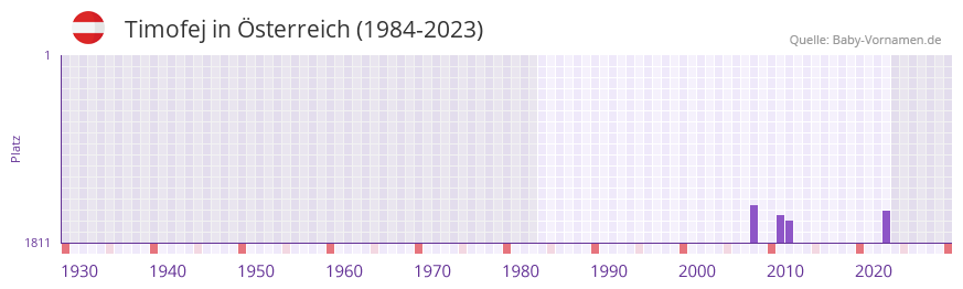 Timofej in der Vornamen-Hitliste von sterreich (1984-2023)