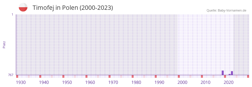 Timofej in der Vornamen-Hitliste von Polen (2000-2023)