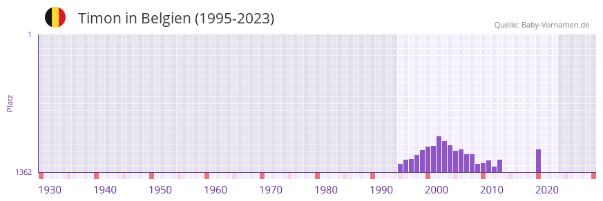 Timon in der Vornamen-Hitliste von Belgien (1995-2023)