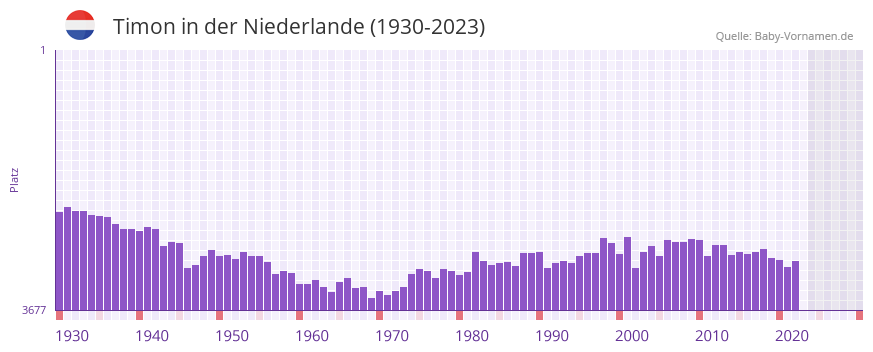 Timon in der Vornamen-Hitliste von der Niederlande (1930-2023)